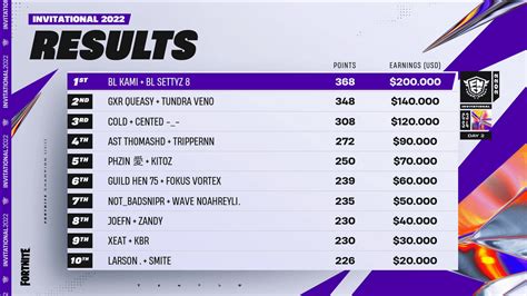 FNCS Major 1 2024: Final results and leaderboard .